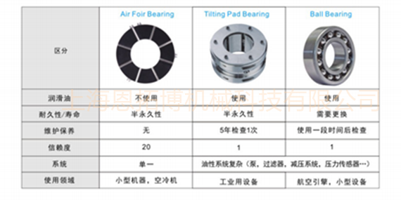 為什么空氣懸浮鼓風(fēng)機(jī)軸承稱為半永久？